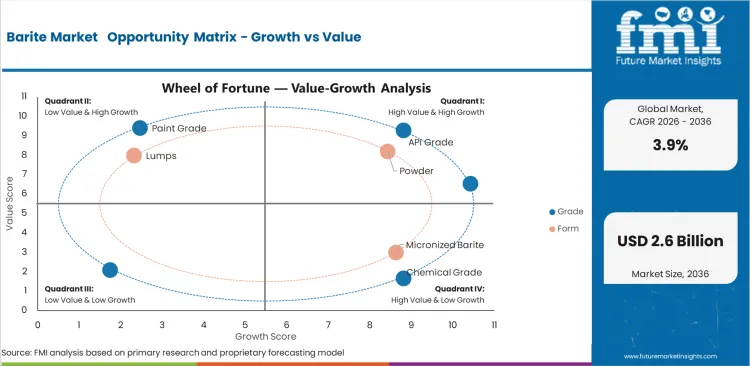 Barite Market   Opportunity Matrix   Growth Vs Value